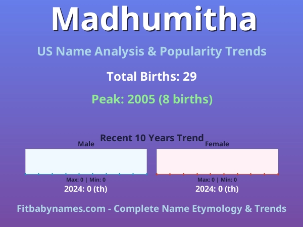 Infographic: Madhumitha name meaning, origin, and popularity trends in the United States (US baby name analysis chart)