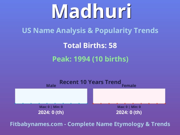 Infographic: Madhuri name meaning, origin, and popularity trends in the United States (US baby name analysis chart)