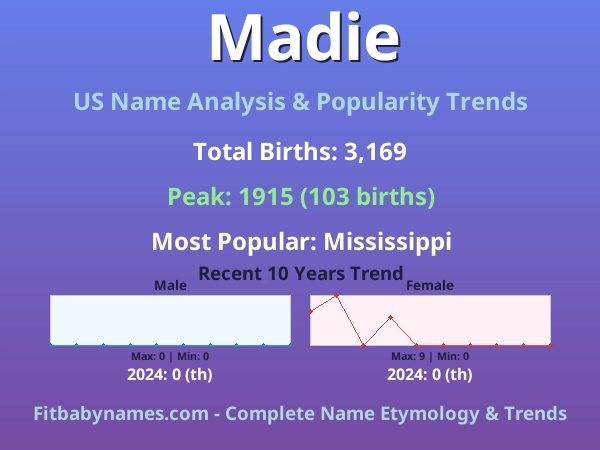 Infographic: Madie name meaning, origin, and popularity trends in the United States (US baby name analysis chart)