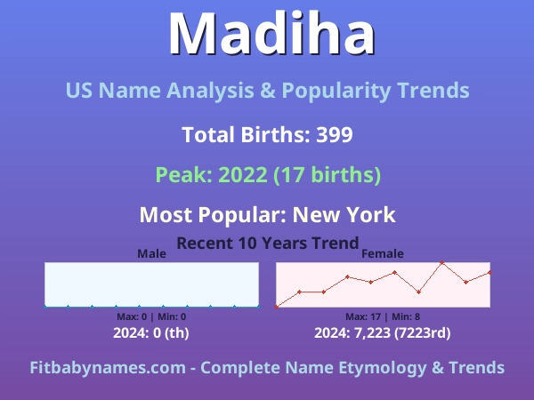 Infographic: Madiha name meaning, origin, and popularity trends in the United States (US baby name analysis chart)