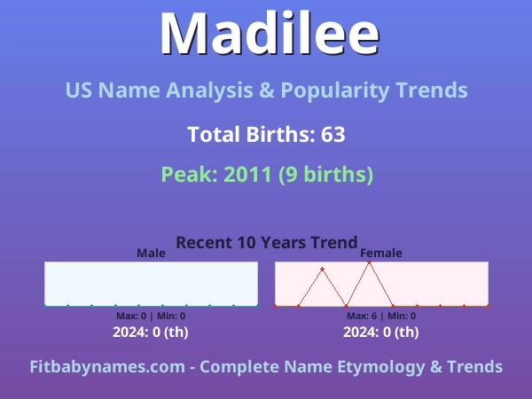 Infographic: Madilee name meaning, origin, and popularity trends in the United States (US baby name analysis chart)