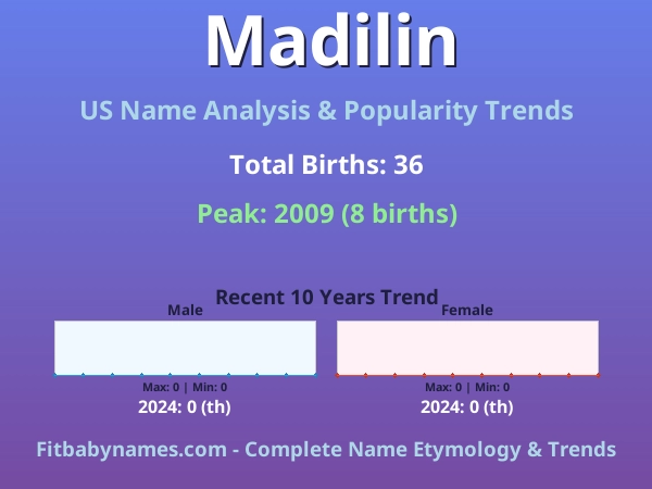 Infographic: Madilin name meaning, origin, and popularity trends in the United States (US baby name analysis chart)