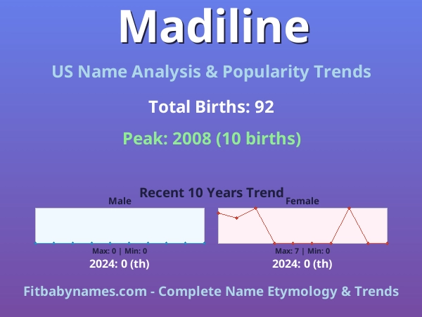 Infographic: Madiline name meaning, origin, and popularity trends in the United States (US baby name analysis chart)