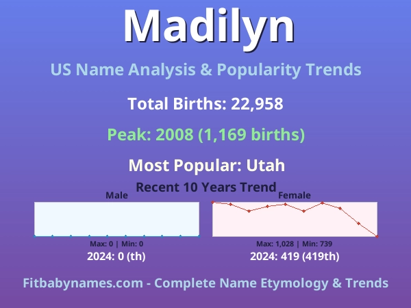 Infographic: Madilyn name meaning, origin, and popularity trends in the United States (US baby name analysis chart)