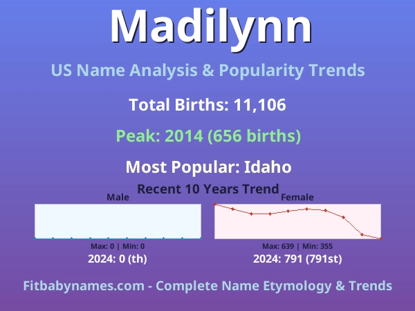 Infographic: Madilynn name meaning, origin, and popularity trends in the United States (US baby name analysis chart)