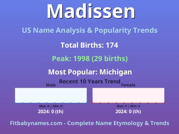 Infographic: Madissen name meaning, origin, and popularity trends in the United States (US baby name analysis chart)