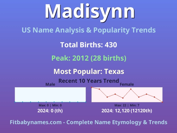 Infographic: Madisynn name meaning, origin, and popularity trends in the United States (US baby name analysis chart)