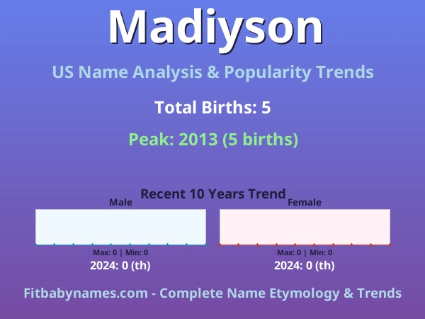 Infographic: Madiyson name meaning, origin, and popularity trends in the United States (US baby name analysis chart)