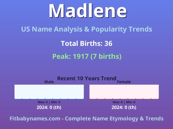 Infographic: Madlene name meaning, origin, and popularity trends in the United States (US baby name analysis chart)