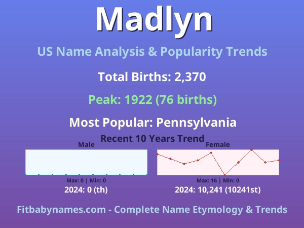 Infographic: Madlyn name meaning, origin, and popularity trends in the United States (US baby name analysis chart)