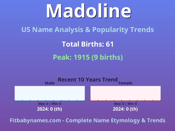 Infographic: Madoline name meaning, origin, and popularity trends in the United States (US baby name analysis chart)
