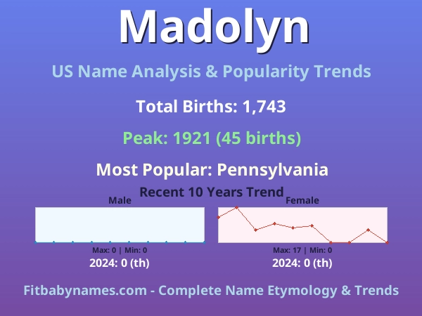 Infographic: Madolyn name meaning, origin, and popularity trends in the United States (US baby name analysis chart)