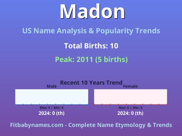 Infographic: Madon name meaning, origin, and popularity trends in the United States (US baby name analysis chart)