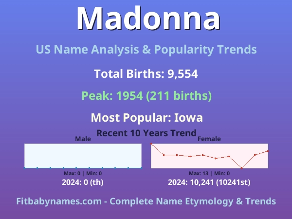 Infographic: Madonna name meaning, origin, and popularity trends in the United States (US baby name analysis chart)