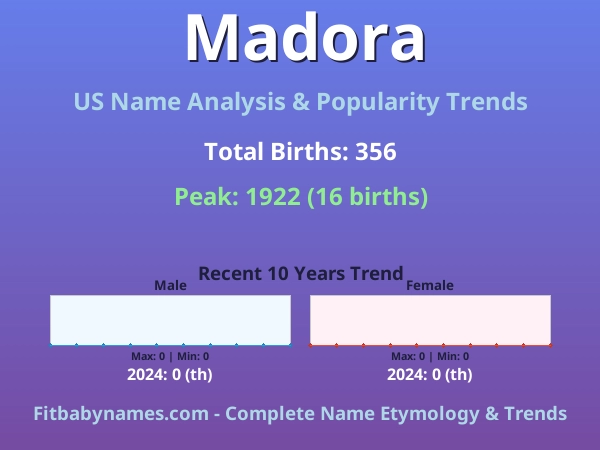 Infographic: Madora name meaning, origin, and popularity trends in the United States (US baby name analysis chart)