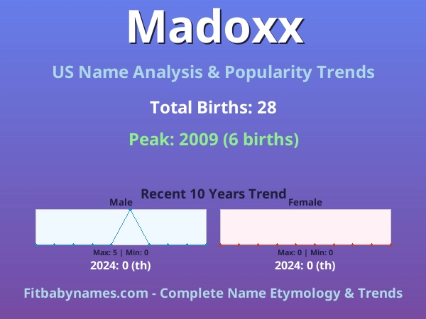 Infographic: Madoxx name meaning, origin, and popularity trends in the United States (US baby name analysis chart)