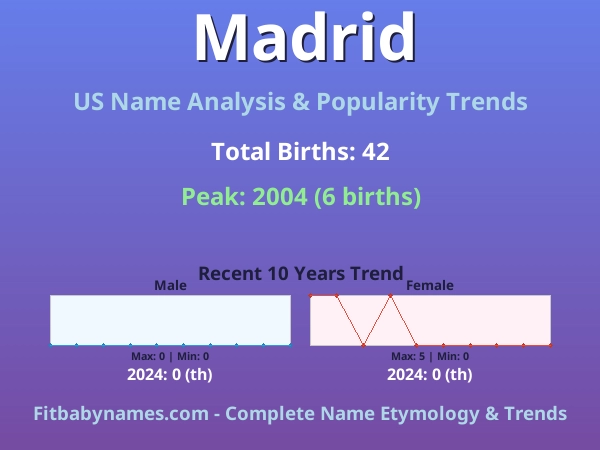 Infographic: Madrid name meaning, origin, and popularity trends in the United States (US baby name analysis chart)