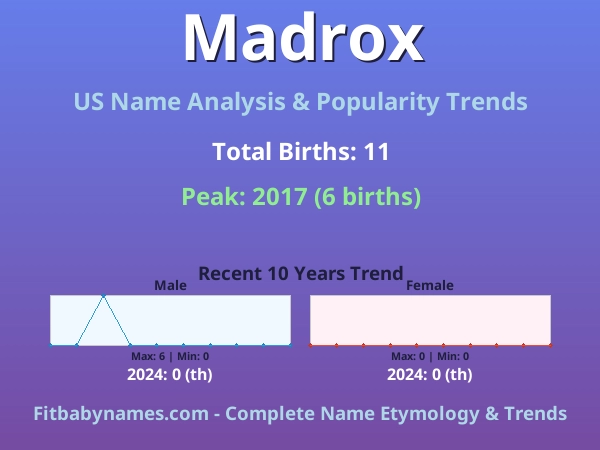 Infographic: Madrox name meaning, origin, and popularity trends in the United States (US baby name analysis chart)