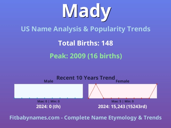 Infographic: Mady name meaning, origin, and popularity trends in the United States (US baby name analysis chart)