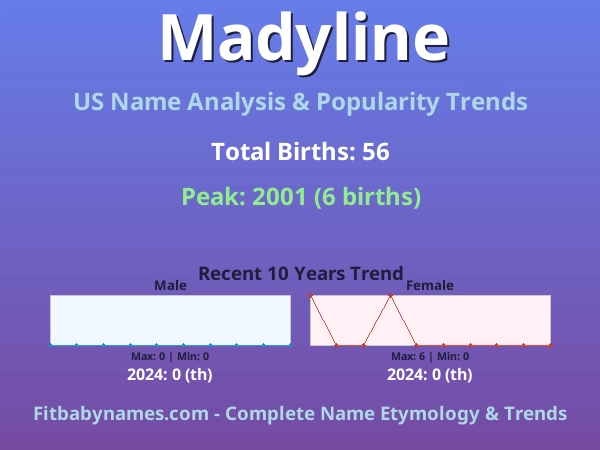 Infographic: Madyline name meaning, origin, and popularity trends in the United States (US baby name analysis chart)