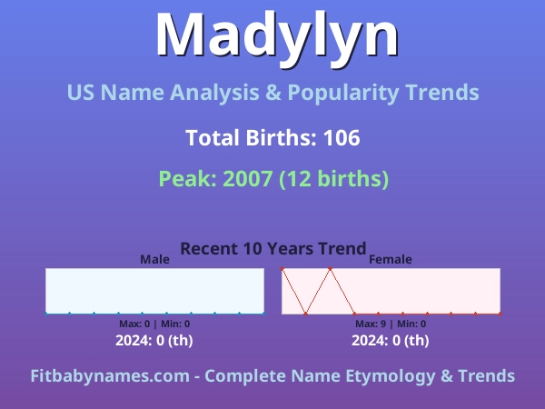 Infographic: Madylyn name meaning, origin, and popularity trends in the United States (US baby name analysis chart)