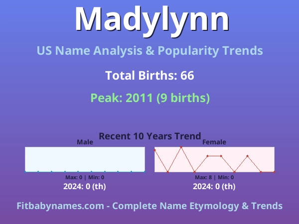 Infographic: Madylynn name meaning, origin, and popularity trends in the United States (US baby name analysis chart)