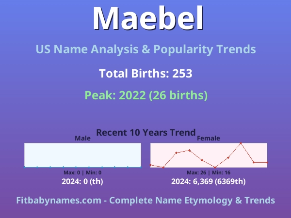 Infographic: Maebel name meaning, origin, and popularity trends in the United States (US baby name analysis chart)