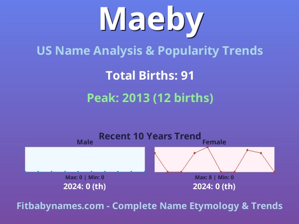 Infographic: Maeby name meaning, origin, and popularity trends in the United States (US baby name analysis chart)