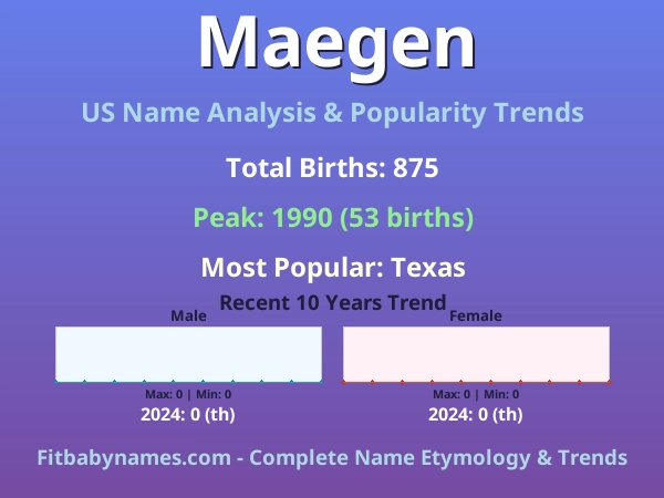 Infographic: Maegen name meaning, origin, and popularity trends in the United States (US baby name analysis chart)