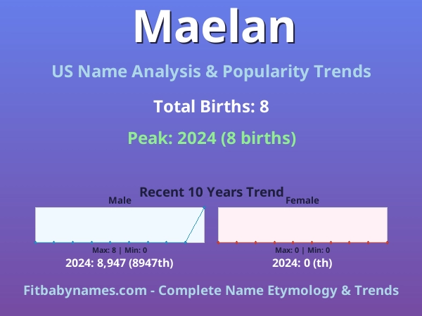 Infographic: Maelan name meaning, origin, and popularity trends in the United States (US baby name analysis chart)