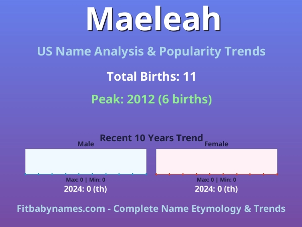 Infographic: Maeleah name meaning, origin, and popularity trends in the United States (US baby name analysis chart)