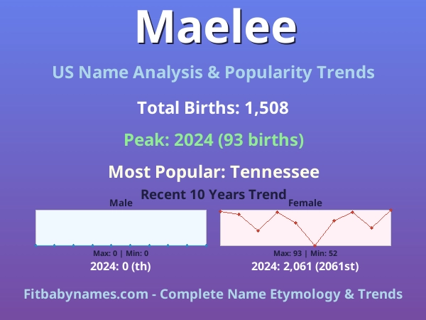 Infographic: Maelee name meaning, origin, and popularity trends in the United States (US baby name analysis chart)