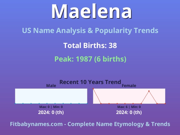 Infographic: Maelena name meaning, origin, and popularity trends in the United States (US baby name analysis chart)