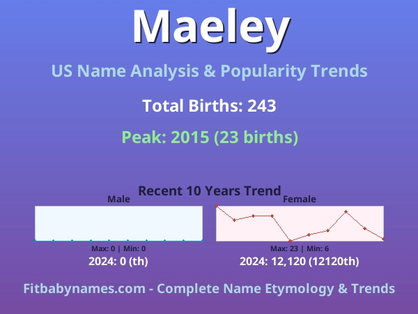 Infographic: Maeley name meaning, origin, and popularity trends in the United States (US baby name analysis chart)