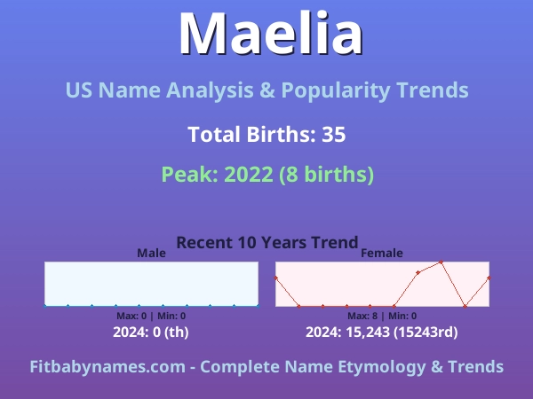 Infographic: Maelia name meaning, origin, and popularity trends in the United States (US baby name analysis chart)