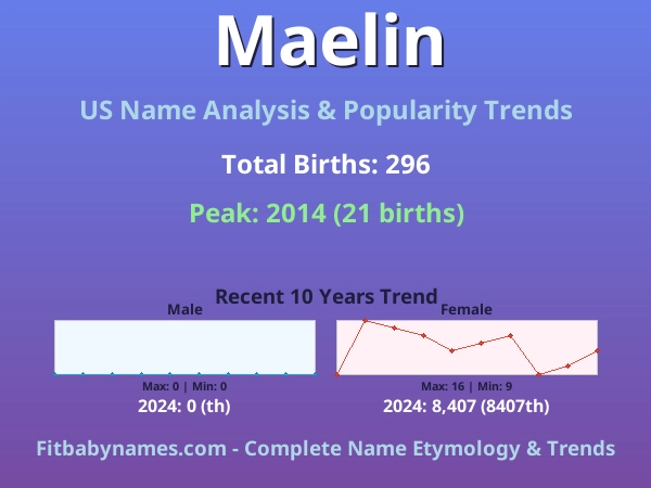 Infographic: Maelin name meaning, origin, and popularity trends in the United States (US baby name analysis chart)