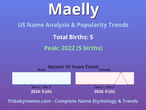 Infographic: Maelly name meaning, origin, and popularity trends in the United States (US baby name analysis chart)
