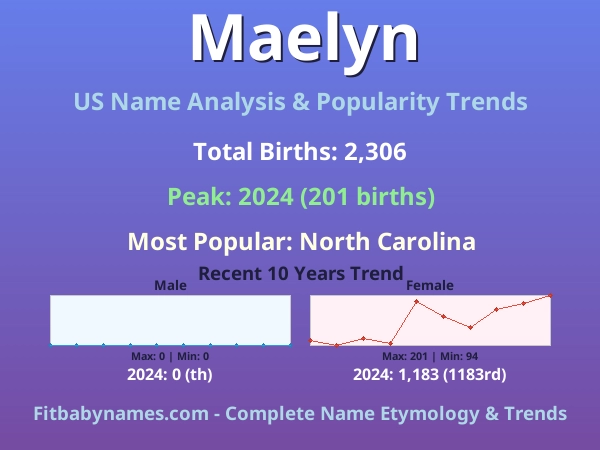 Infographic: Maelyn name meaning, origin, and popularity trends in the United States (US baby name analysis chart)
