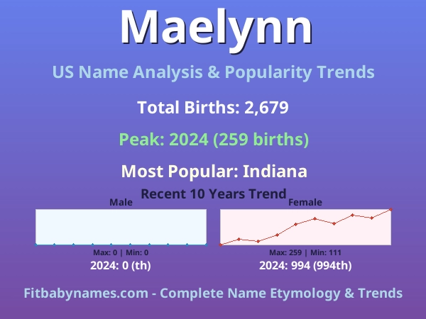Infographic: Maelynn name meaning, origin, and popularity trends in the United States (US baby name analysis chart)