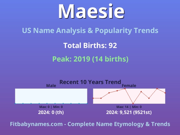 Infographic: Maesie name meaning, origin, and popularity trends in the United States (US baby name analysis chart)