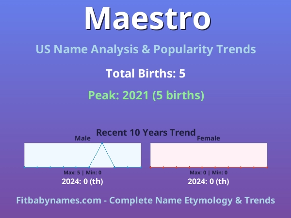 Infographic: Maestro name meaning, origin, and popularity trends in the United States (US baby name analysis chart)