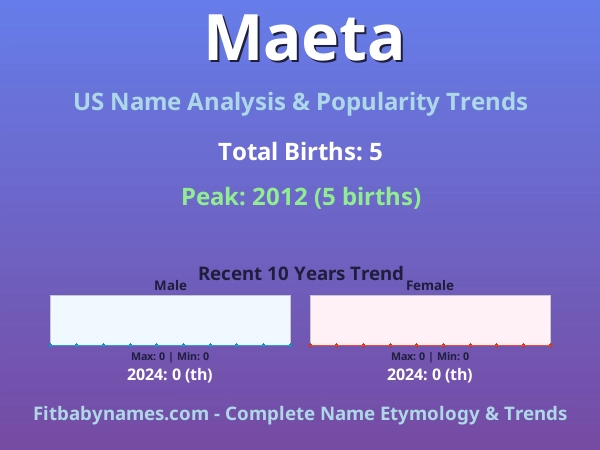 Infographic: Maeta name meaning, origin, and popularity trends in the United States (US baby name analysis chart)