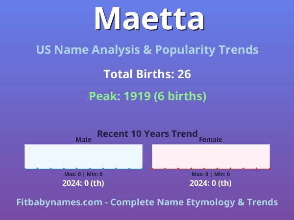 Infographic: Maetta name meaning, origin, and popularity trends in the United States (US baby name analysis chart)
