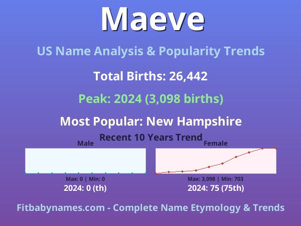 Infographic: Maeve name meaning, origin, and popularity trends in the United States (US baby name analysis chart)