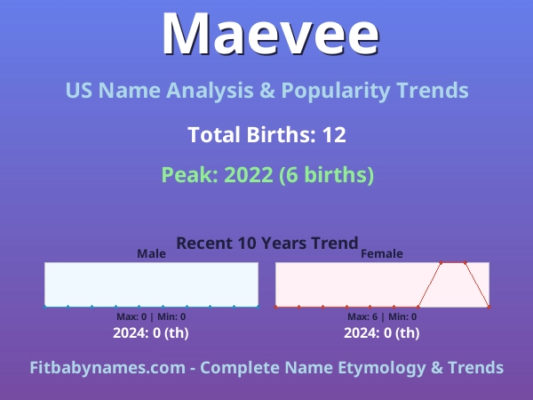 Infographic: Maevee name meaning, origin, and popularity trends in the United States (US baby name analysis chart)