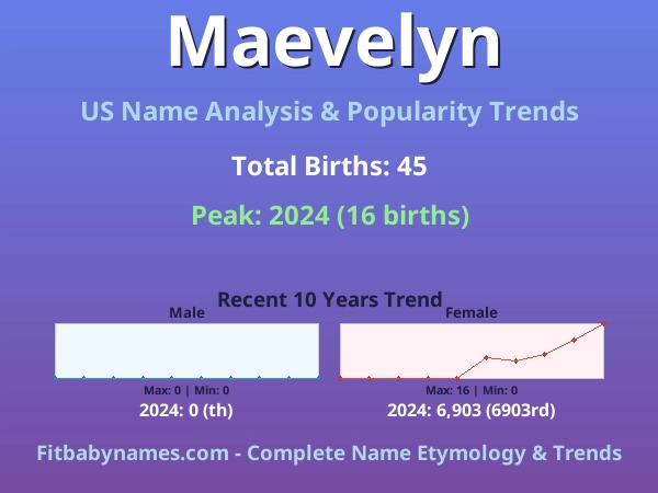 Infographic: Maevelyn name meaning, origin, and popularity trends in the United States (US baby name analysis chart)