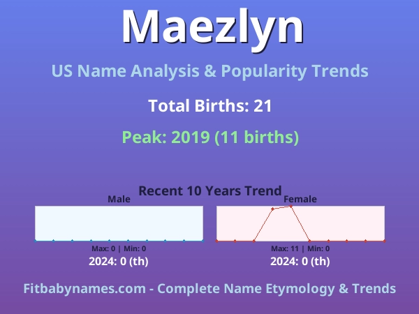 Infographic: Maezlyn name meaning, origin, and popularity trends in the United States (US baby name analysis chart)