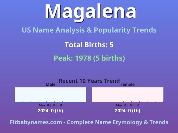 Infographic: Magalena name meaning, origin, and popularity trends in the United States (US baby name analysis chart)