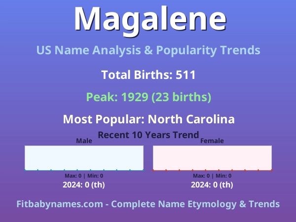 Infographic: Magalene name meaning, origin, and popularity trends in the United States (US baby name analysis chart)