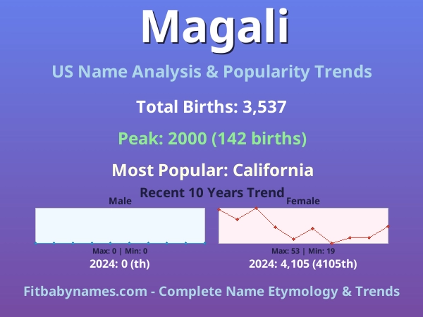 Infographic: Magali name meaning, origin, and popularity trends in the United States (US baby name analysis chart)